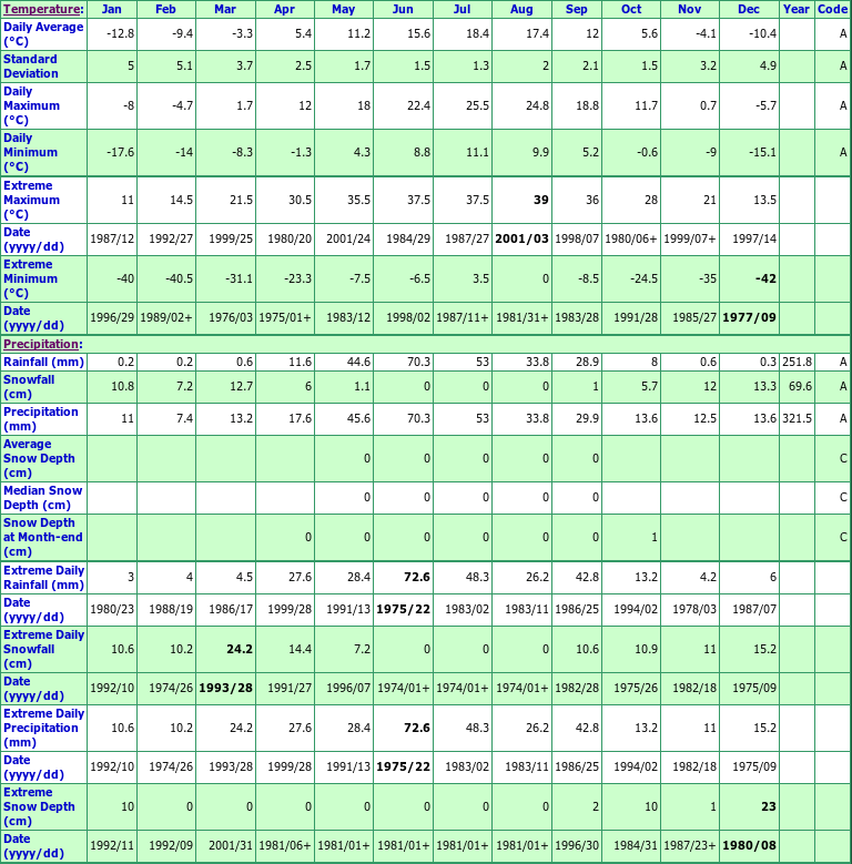 Oyen Cappon Climate Data Chart